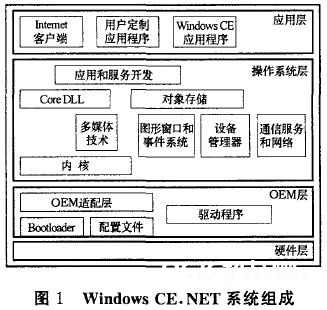 Windows CE.NET体系组成