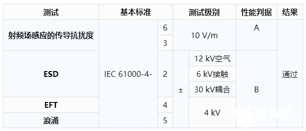 运用AD5758和ADP1031处理通道间阻隔模仿输出模块的功耗问题