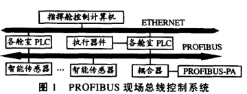 智能传感器和FCS技能完结全艇性体系的监测与操控规划