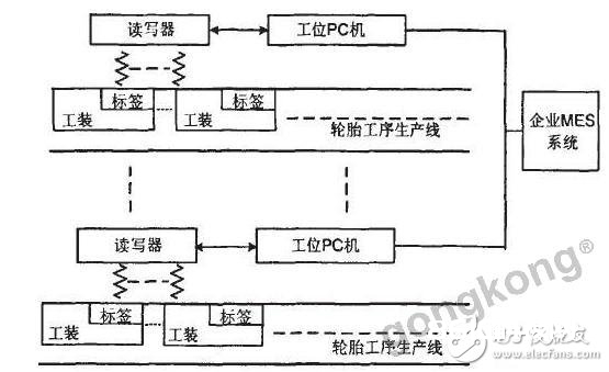 依据RFID技能的MES体系规划方案