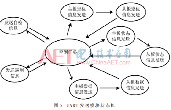 根据FPGA的在临空环境下完结数据收集体系的规划       