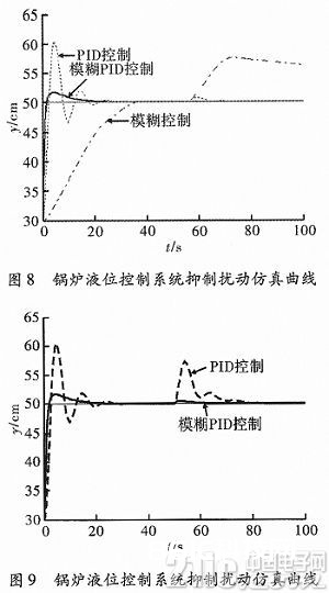 依据MatIab的含糊PID操控体系规划及仿真