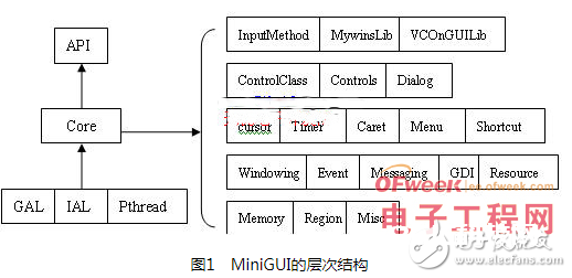 根据嵌入式Linux体系下Mini GUI的移植办法与进程详解