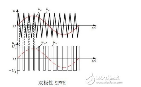 svpwm变频调速原理 详解svpwm与SPWM差异