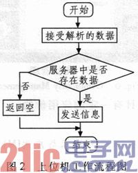 根据RFID的智能仓储办理体系的规划与完成