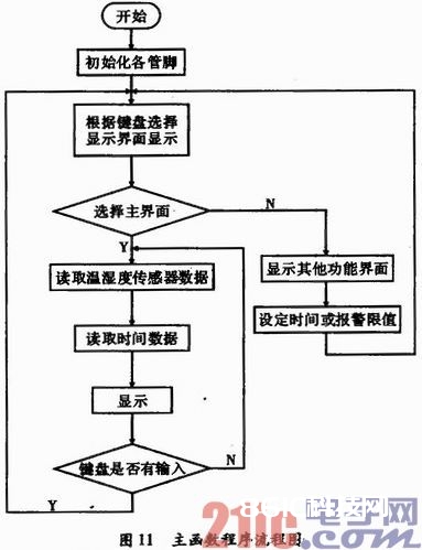 根据SHT11传感器的温湿度丈量体系规划