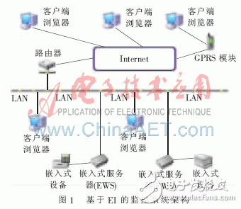 一种经过嵌入式互联网技能操控在线嵌入式设备的长途监控体系规划