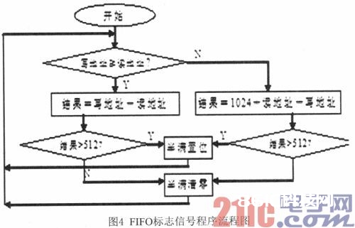 依据FPGA的异步USB数据传输体系规划