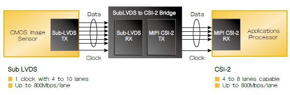 图2：嵌入式图画传感器和运用处理器间的桥接。