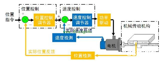 编码器原理和方位丈量