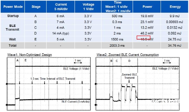 [图4 | 无功率优化的BLE规划的电流耗费]