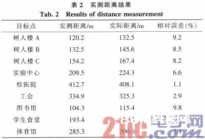 ADXL345与EB3631在GPS导航中的运用