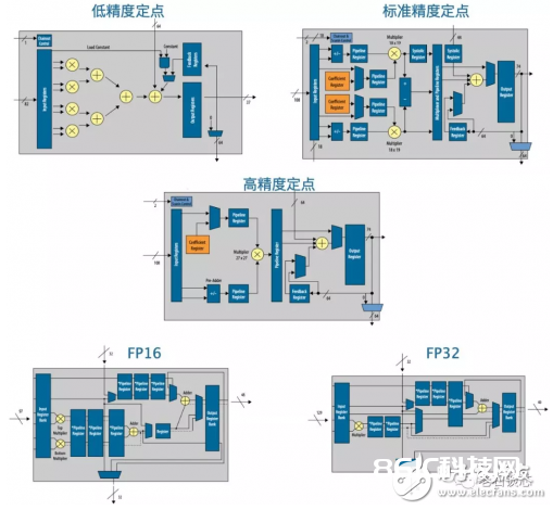 英特尔的Agilex FPGA发布 必将对当时的FPGA商场带来一波最强的冲击