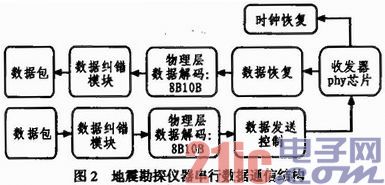 时钟康复及同步技能在地震勘探仪器中的使用