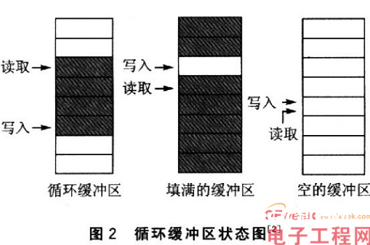 根据嵌入式操作体系Linux环境中的没有竞赛态读写进程同步规划