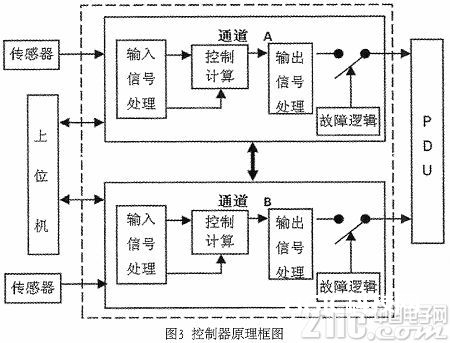 依据DSP的双余度电液伺服操控器的规划