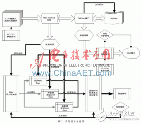 一种依据FPGA的相关测速体系规划浅析