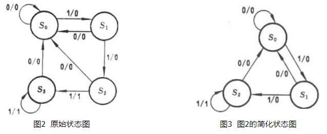 同步时序逻辑电路规划进程