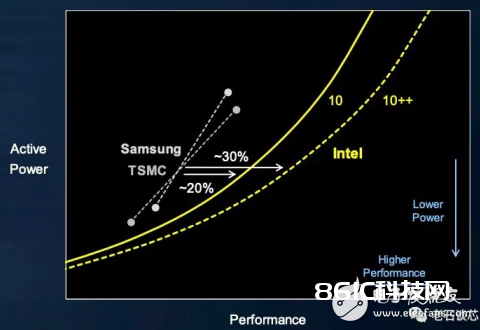 英特尔的Agilex FPGA发布 必将对当时的FPGA商场带来一波最强的冲击