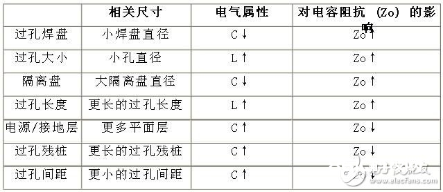 差分对：你需求了解的与过孔有关的四件事