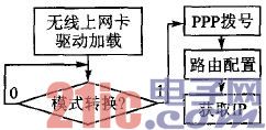 3G/4G网络接入流程图