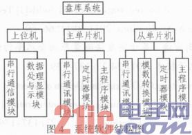 总线式原油盘库数据收集子体系的规划