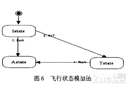 依据SCADE模型的高安全性嵌入式软件处理方案规划