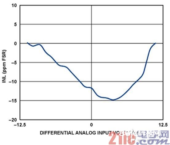 积分非线性（INL,以FSR的ppm表明）与输入电压的联系