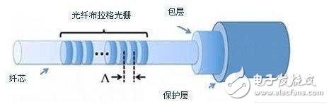 光纤布拉格光栅FBS传感器的作业原理解析