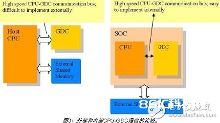 图形显现操控器的功用分类