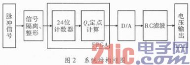 依据FPGA的高精度频率电压转化体系规划完成