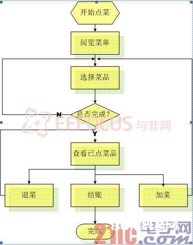 图2 终端点菜流程图