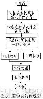 依据1394b总线仿真设备的WDM驱动开发