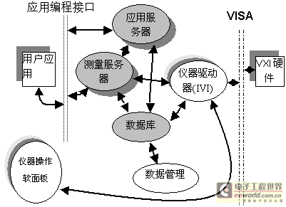 图2体系的多层软件结构