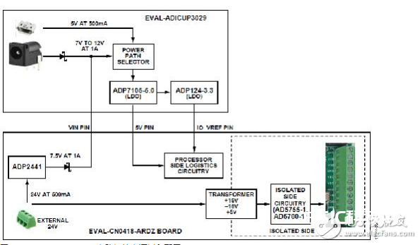 适用于带HART的PLC/DCS体系的彻底阻隔的4通道模仿输出电路