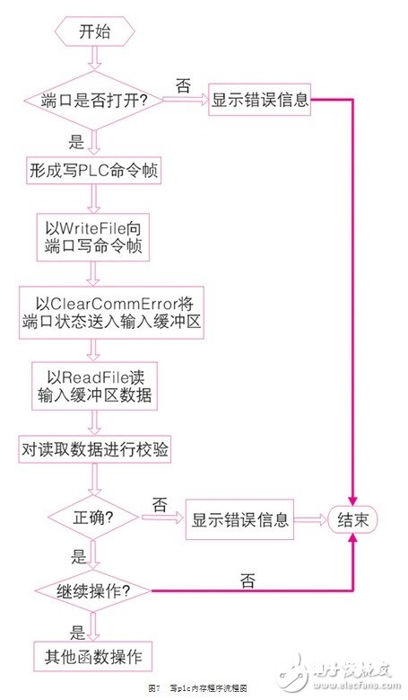 怎么运用c++builder api函数编写出串行通讯操控程序