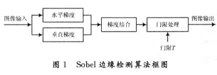 选用可编程逻辑器件完结Sobel边际检测算法的研讨和剖析