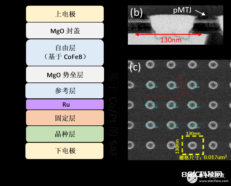 一文告知你嵌入式 STT MRAM 磁地道结阵列的加工是靠什么来完结的？