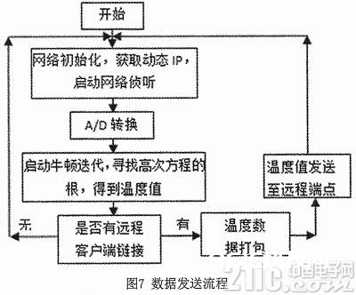 长途高精度温度数据收集体系规划