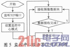 依据GPRS和嵌入式Linux的长途图画监控体系