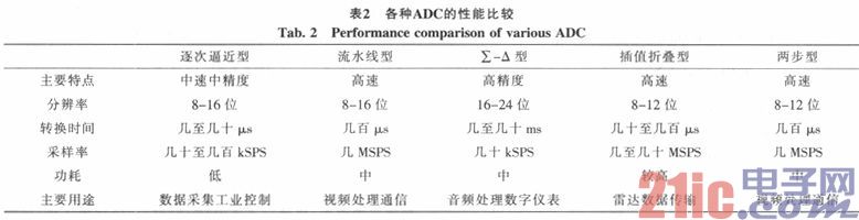 依据细小井眼钻井技能的A／D转化器选型研讨