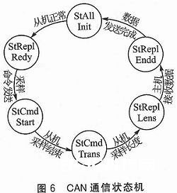 依据CAN总线的嵌入式设备状况监测渠道规划