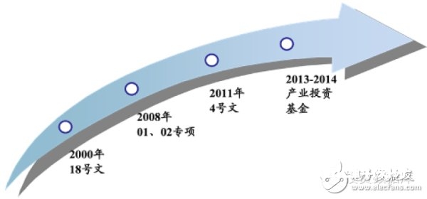 国家推进“集成电路及专用配备”范畴打破开展的行动