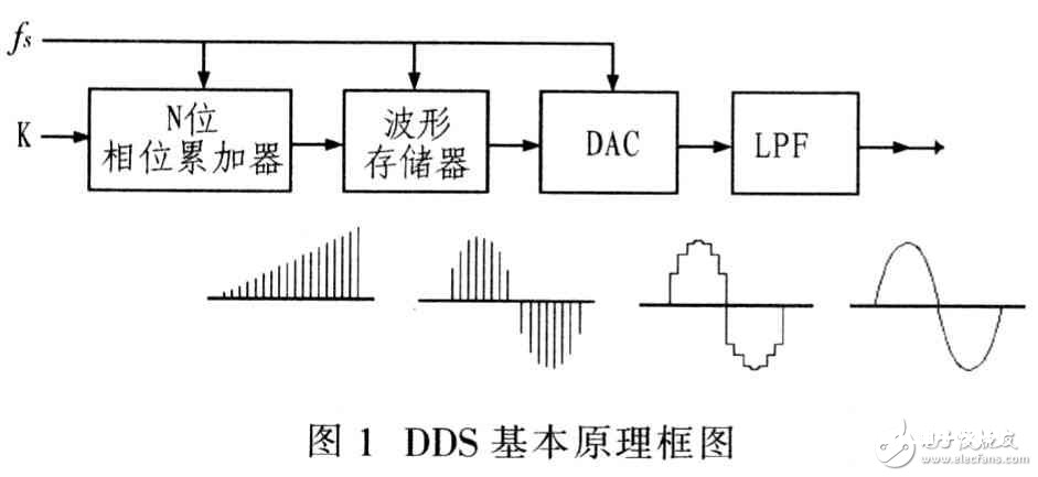 选用FPGA完结DDS恣意波形发生器规划