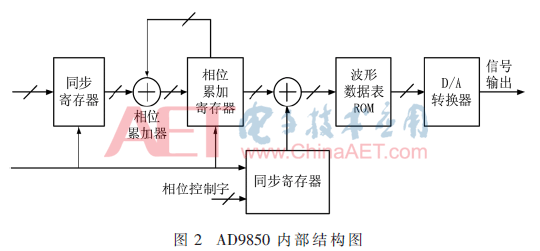 依据电声测验仪的正弦波校准信号源完结规划    