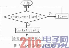 依据ZigBee技能的TD-SCDMA网络宜居通终端产品的研讨