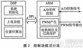 DSP和ARM的音圈电机伺服操控体系规划