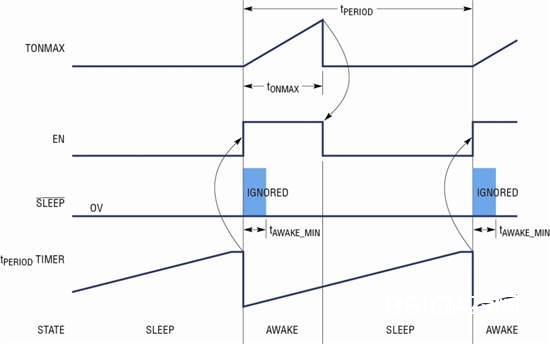 图 3a：/SLEEP 坚持低电平 (被动式体系) 时 LTC2956 的作业状况