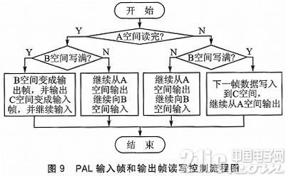 根据FPGA的DDR3多端口读写存储办理规划