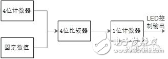 详解嵌入式软件开发到FPGA开发